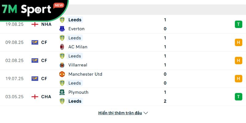 Soi kèo Arsenal vs Leeds, 23h30 ngày 23/08 - Ngoại hạng Anh 8 Phong độ Leeds