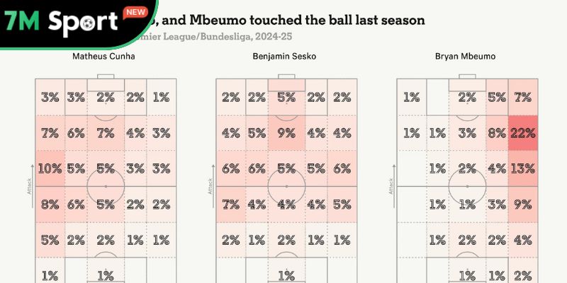 Bộ 3 mới B-C-S của Quỷ đỏ, họ là ai? 8 Biểu đồ nhiệt của 3 tân binh Quỷ Đỏ