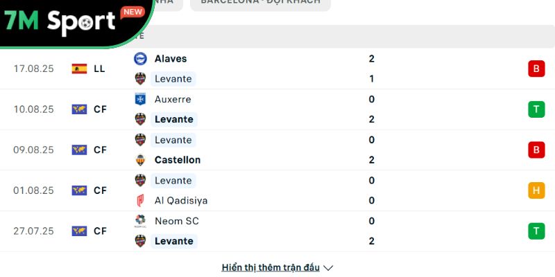 Soi kèo Levante vs Barcelona, 2h30 ngày 24/08 - La Liga 7 Phong độ Levante