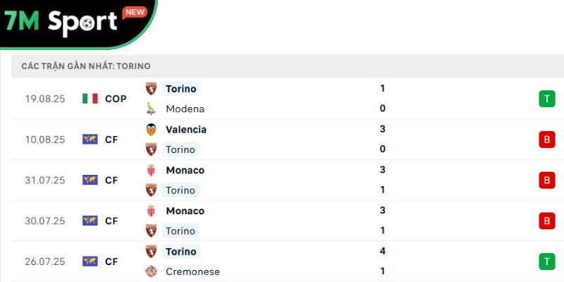 Phong độ của đội khách Torino