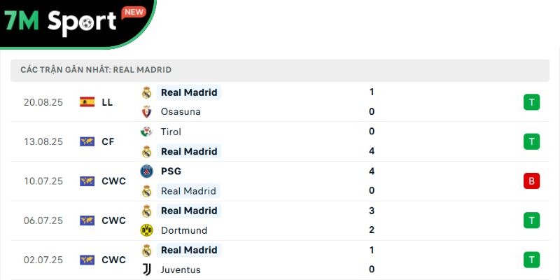 Phong độ của đội khách Real Madrid